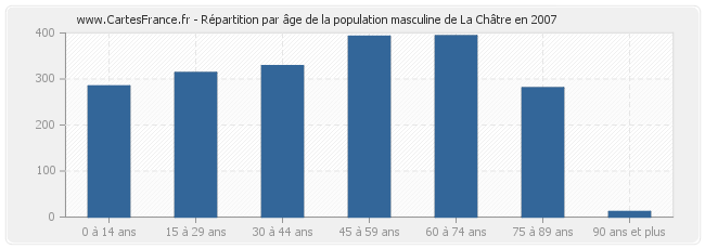 Répartition par âge de la population masculine de La Châtre en 2007